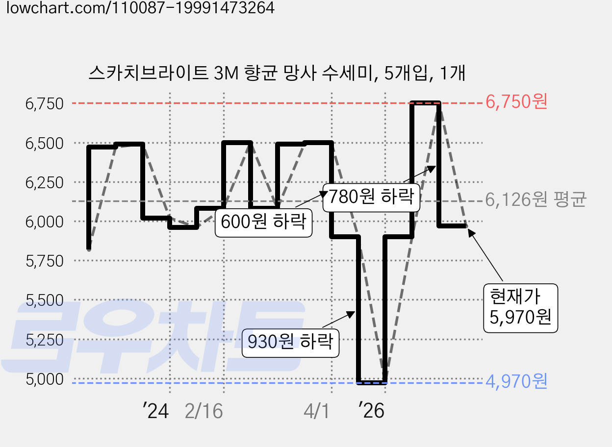 스카치브라이트 3M 향균 망사 수세미, 5개입, 1개 가격 변동 차트, 현재가 5,970원, 관측 최저가 4,970원