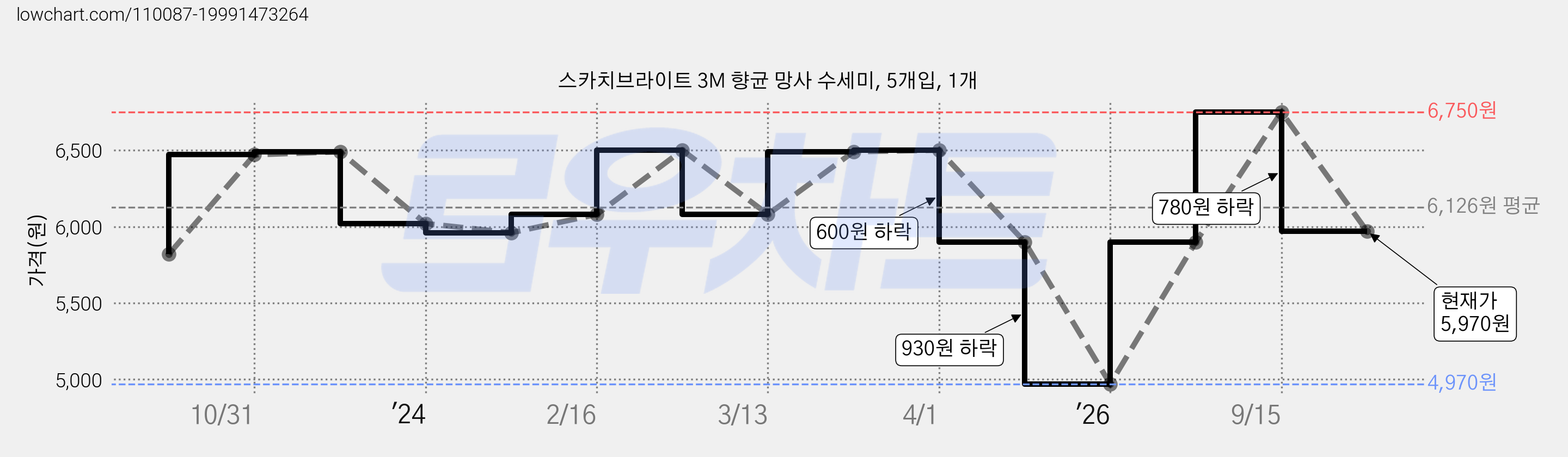 스카치브라이트 3M 향균 망사 수세미, 5개입, 1개 가격 변동 차트, 현재가 5,970원, 관측 최저가 4,970원