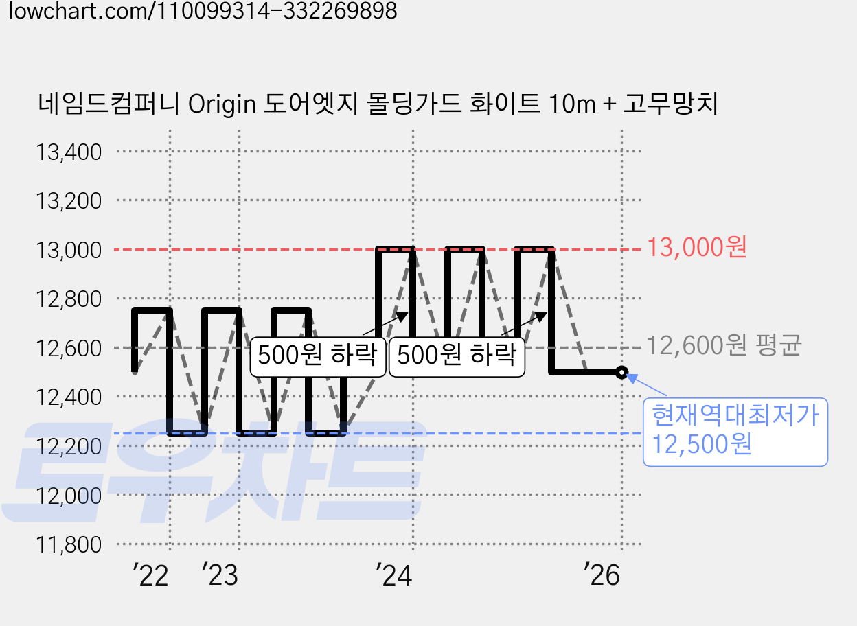 네임드컴퍼니 Origin 도어엣지 몰딩가드 화이트 10m + 고무망치 가격 변동 차트, 현재가 12,500원, 역대최저가