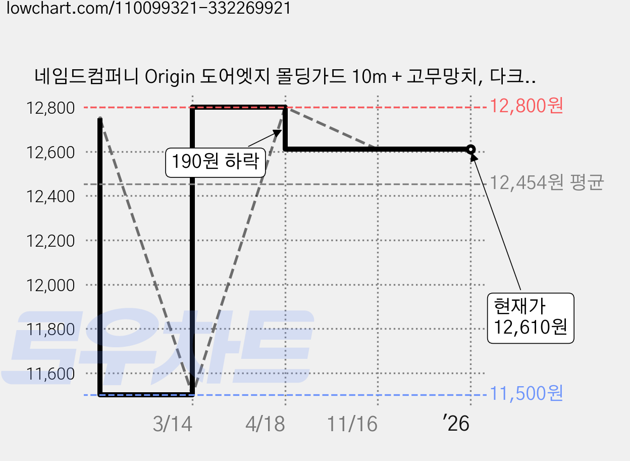 네임드컴퍼니 Origin 도어엣지 몰딩가드 10m + 고무망치, 다크그레이, 1개 가격 변동 차트, 현재가 12,610원, 관측 최저가 11,500원
