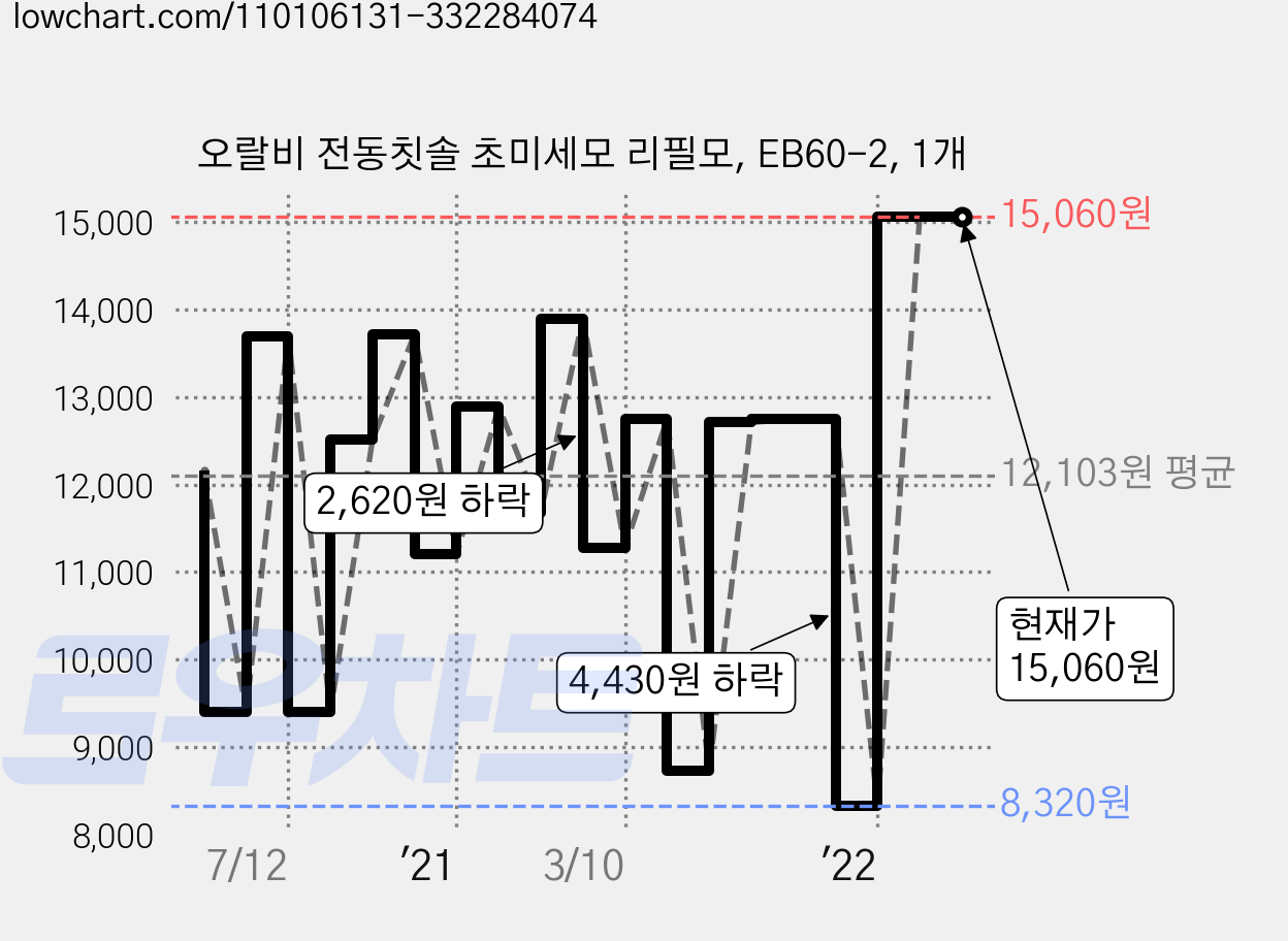 오랄비 전동칫솔 초미세모 리필모, EB60-2, 1개 가격 변동 차트, 현재가 15,060원, 관측 최저가 8,320원