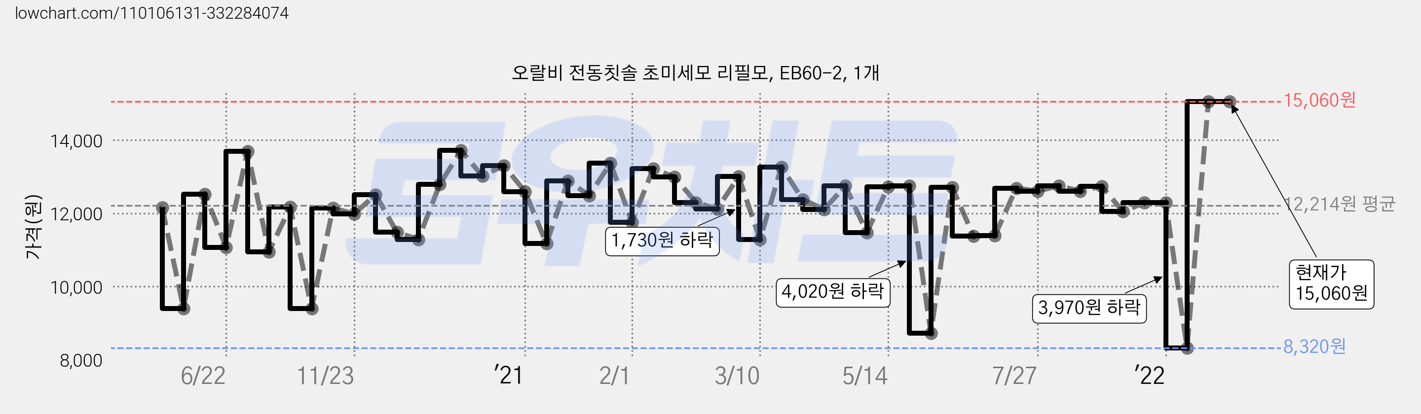 오랄비 전동칫솔 초미세모 리필모, EB60-2, 1개 가격 변동 차트, 현재가 15,060원, 관측 최저가 8,320원