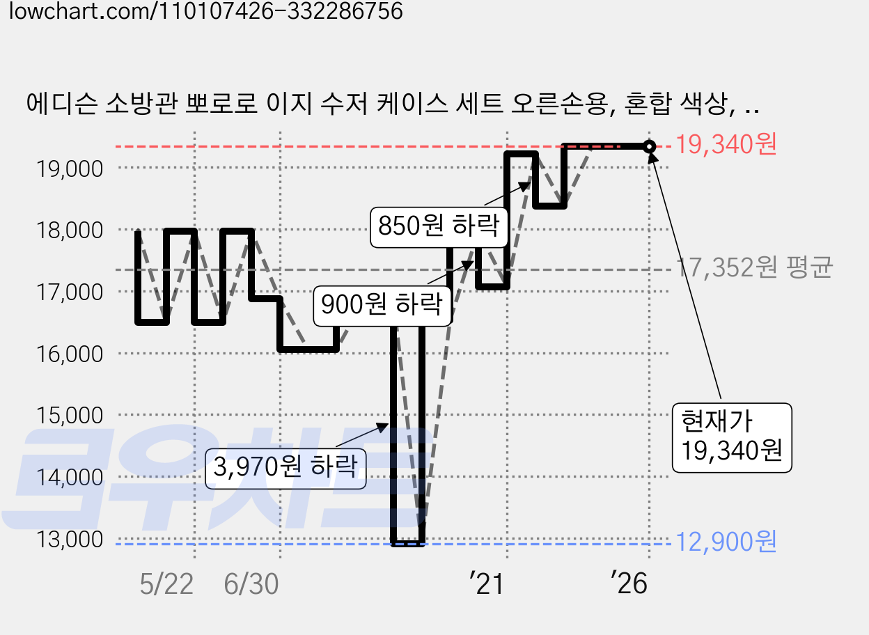 에디슨 소방관 뽀로로 이지 수저 케이스 세트 오른손용, 혼합 색상, 3세트 가격 변동 차트, 현재가 19,340원, 역대최저가