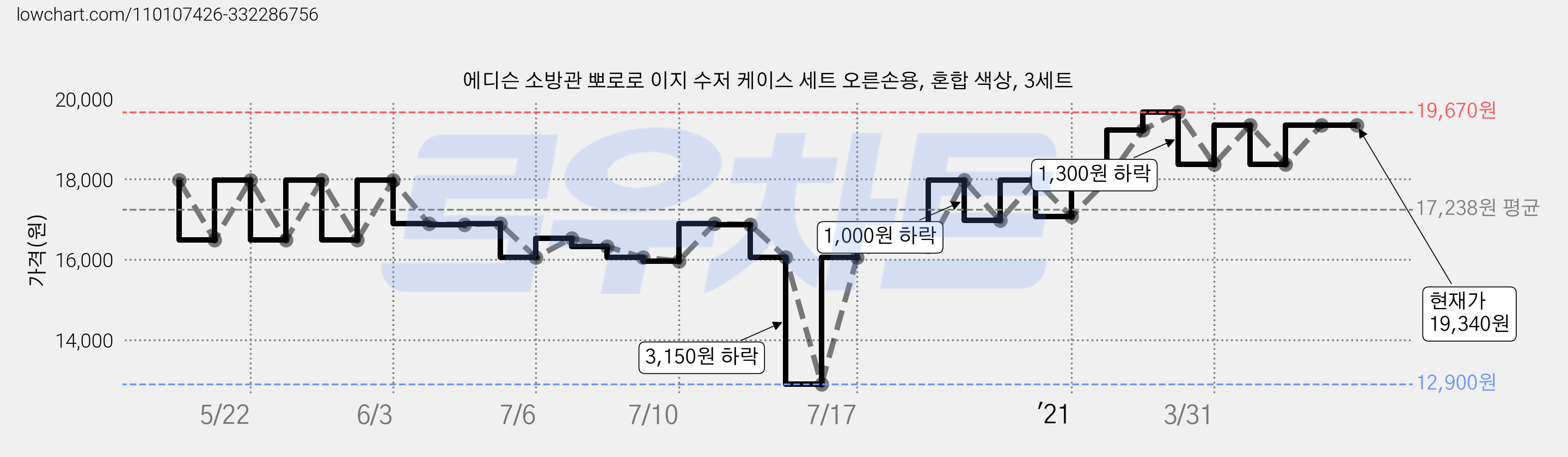 에디슨 소방관 뽀로로 이지 수저 케이스 세트 오른손용, 혼합 색상, 3세트 가격 변동 차트, 현재가 19,340원, 역대최저가