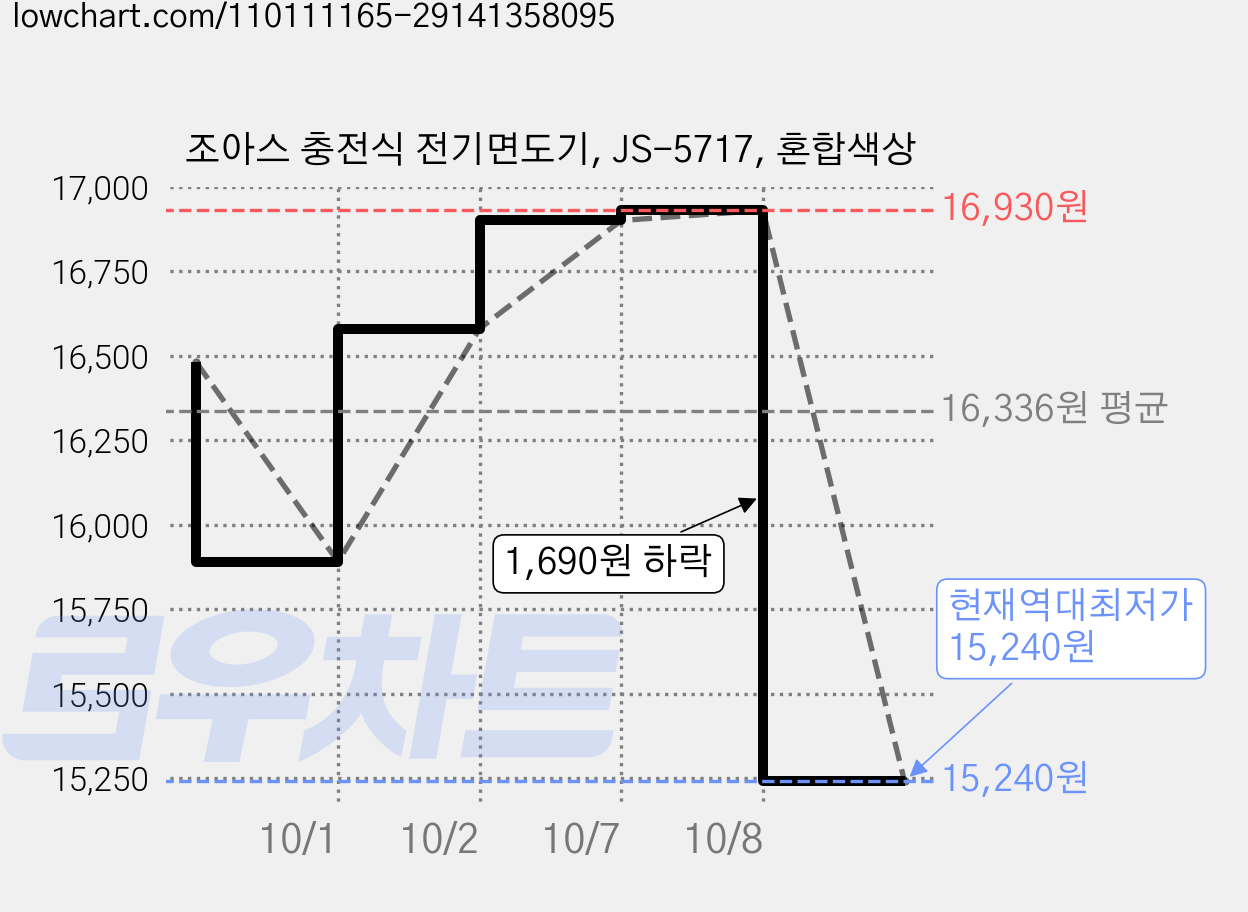 조아스 충전식 전기면도기, JS-5717, 혼합색상 가격 변동 차트, 현재가 15,240원, 역대최저가