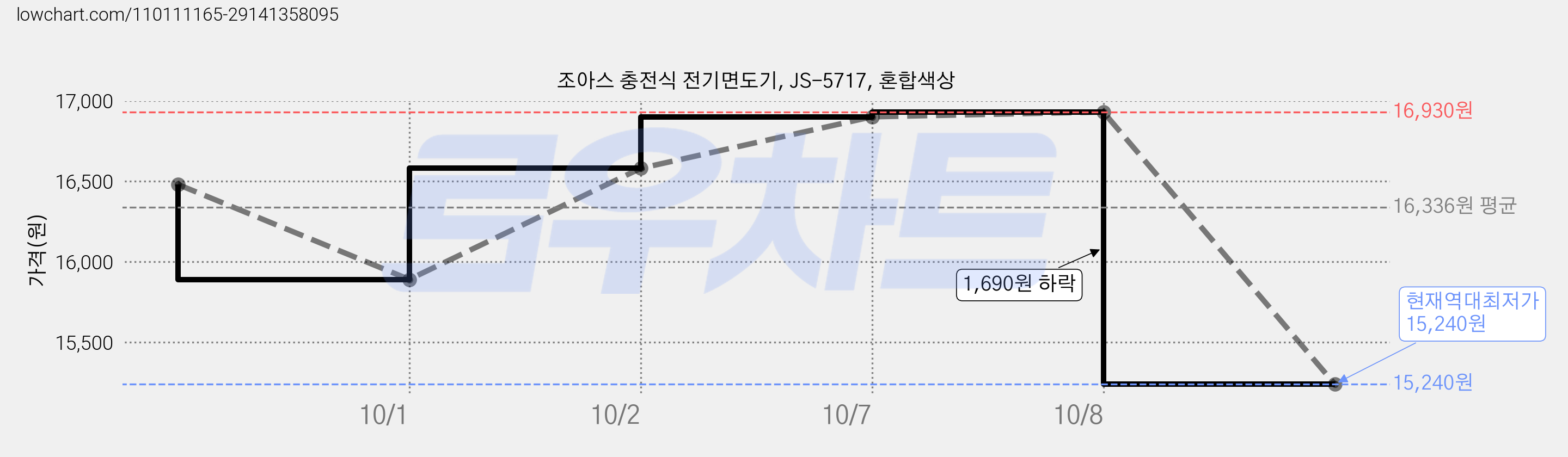 조아스 충전식 전기면도기, JS-5717, 혼합색상 가격 변동 차트, 현재가 15,240원, 역대최저가