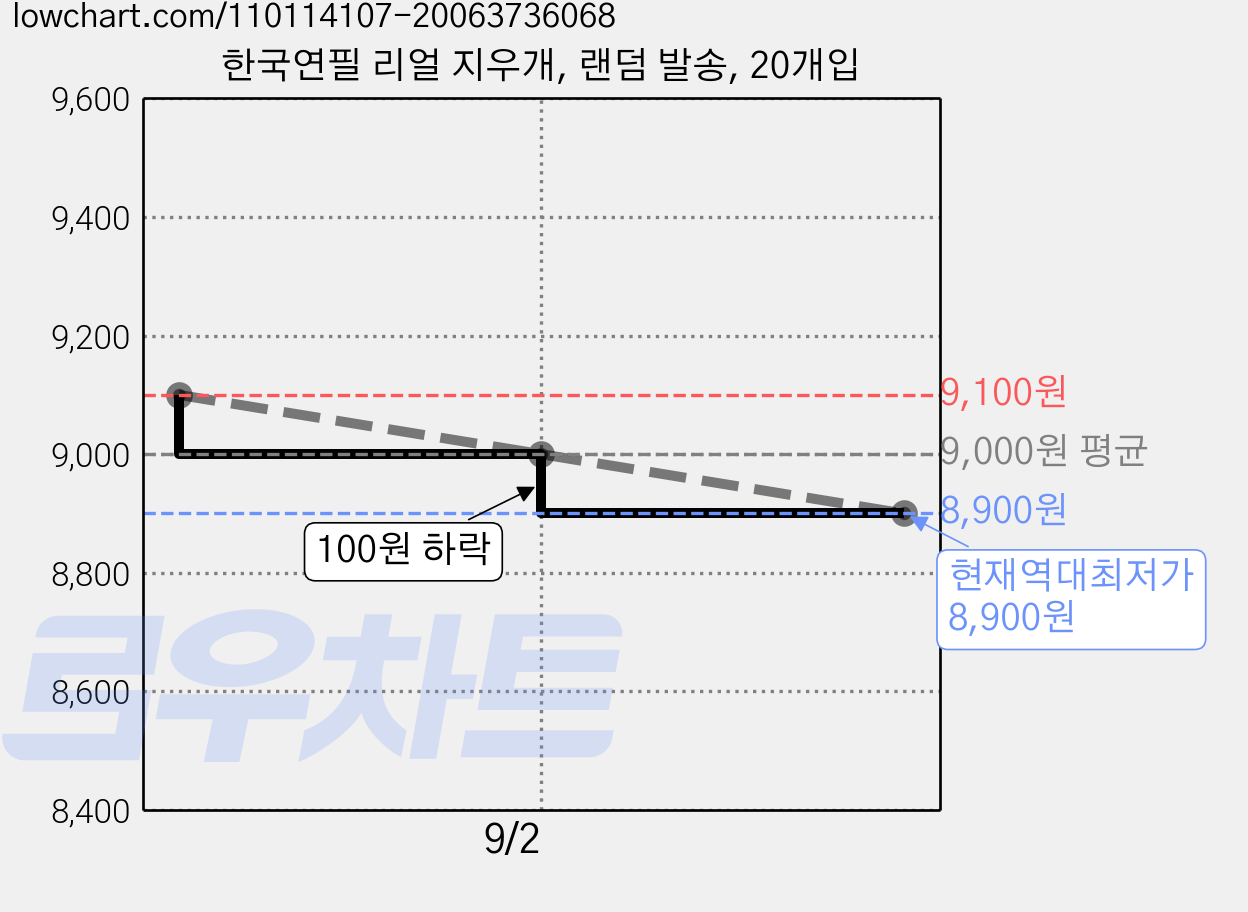한국연필 리얼 지우개, 랜덤 발송, 20개입 가격 변동 차트, 현재가 8,900원, 역대최저가