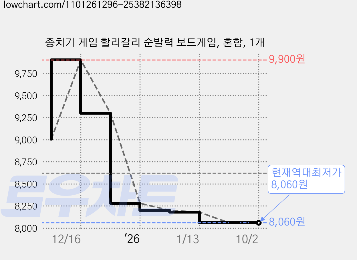 종치기 게임 할리갈리 순발력 보드게임, 혼합, 1개 가격 변동 차트, 현재가 8,060원, 역대최저가