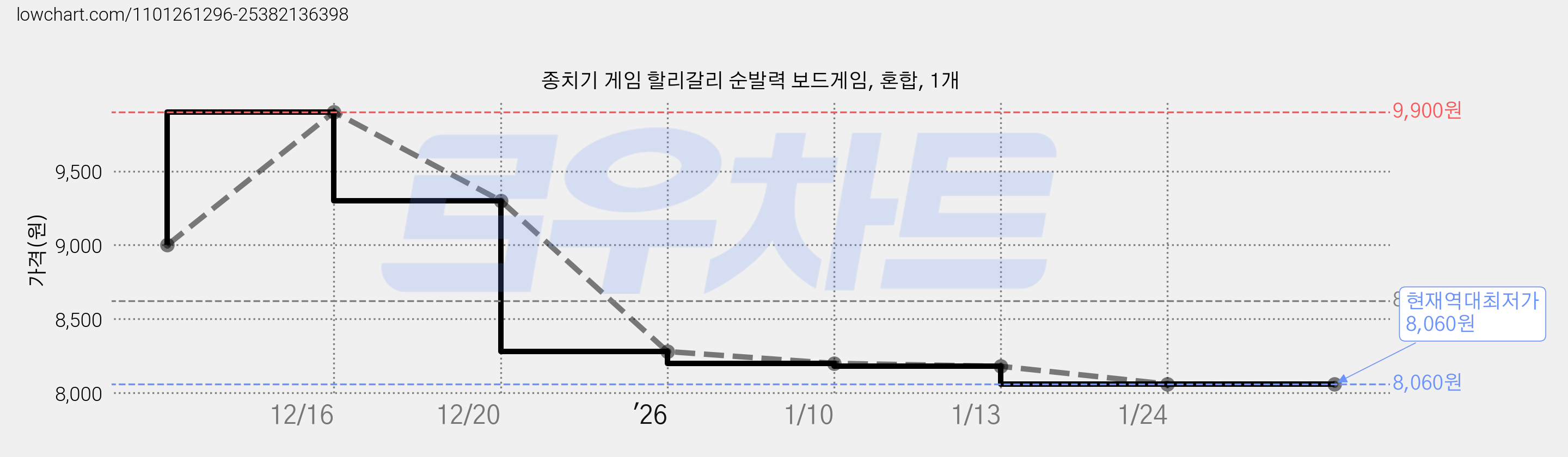 종치기 게임 할리갈리 순발력 보드게임, 혼합, 1개 가격 변동 차트, 현재가 8,060원, 역대최저가