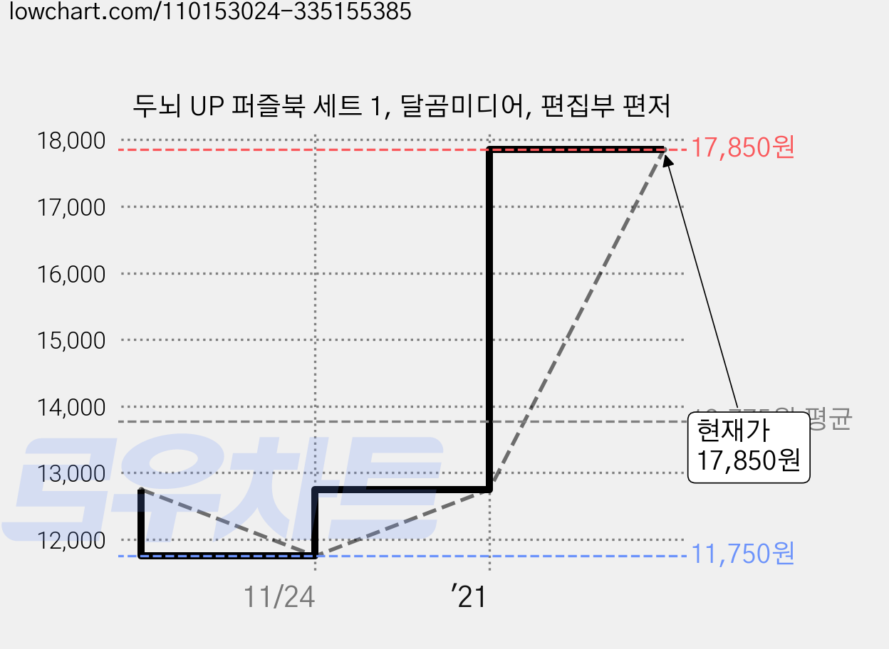 두뇌 UP 퍼즐북 세트 1, 달곰미디어, 편집부 편저 가격 변동 차트, 현재가 17,850원, 관측 최저가 11,750원