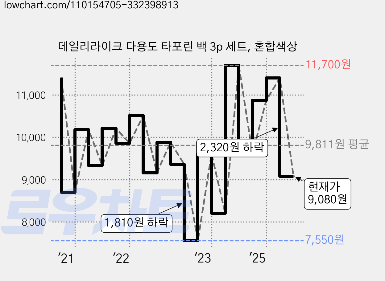 데일리라이크 다용도 타포린 백 3p 세트, 혼합색상 가격 변동 차트, 현재가 9,080원, 관측 최저가 7,550원