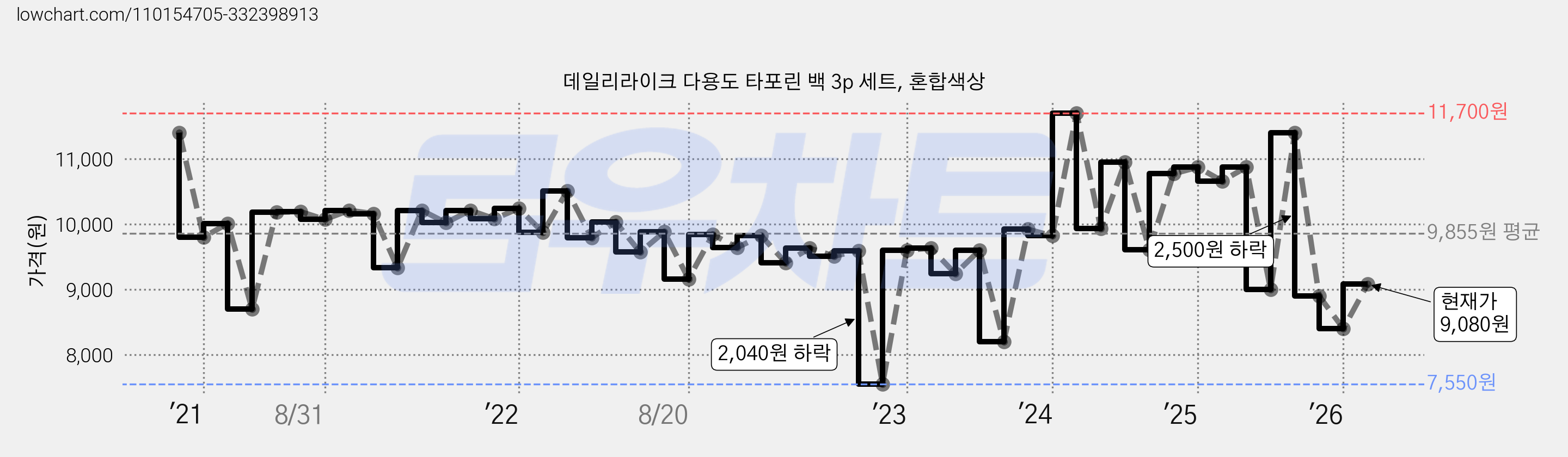 데일리라이크 다용도 타포린 백 3p 세트, 혼합색상 가격 변동 차트, 현재가 9,080원, 관측 최저가 7,550원