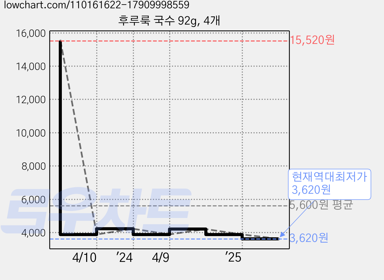 후루룩 국수 92g, 4개 가격 변동 차트, 현재가 3,620원, 역대최저가