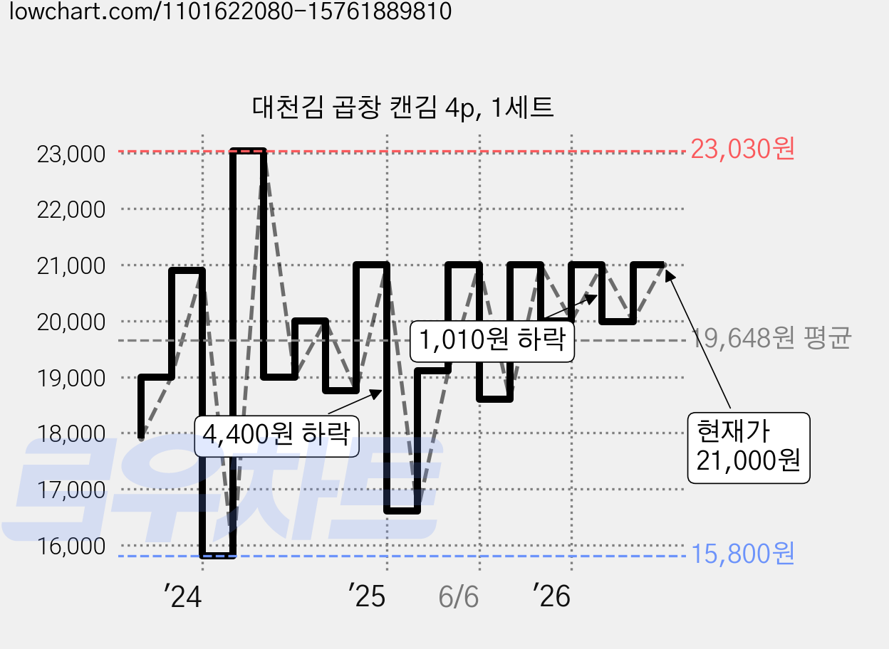 대천김 곱창 캔김 4p, 1세트 가격 변동 차트, 현재가 21,000원, 관측 최저가 15,800원