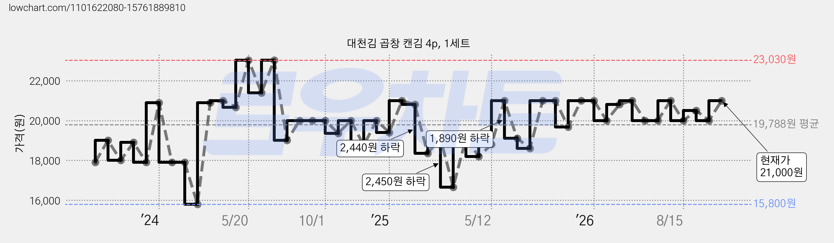 대천김 곱창 캔김 4p, 1세트 가격 변동 차트, 현재가 21,000원, 관측 최저가 15,800원
