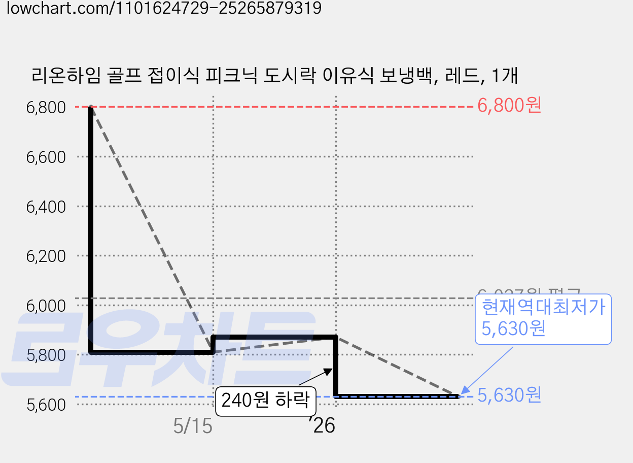 리온하임 골프 접이식 피크닉 도시락 이유식 보냉백, 레드, 1개 가격 변동 차트, 현재가 5,630원, 역대최저가