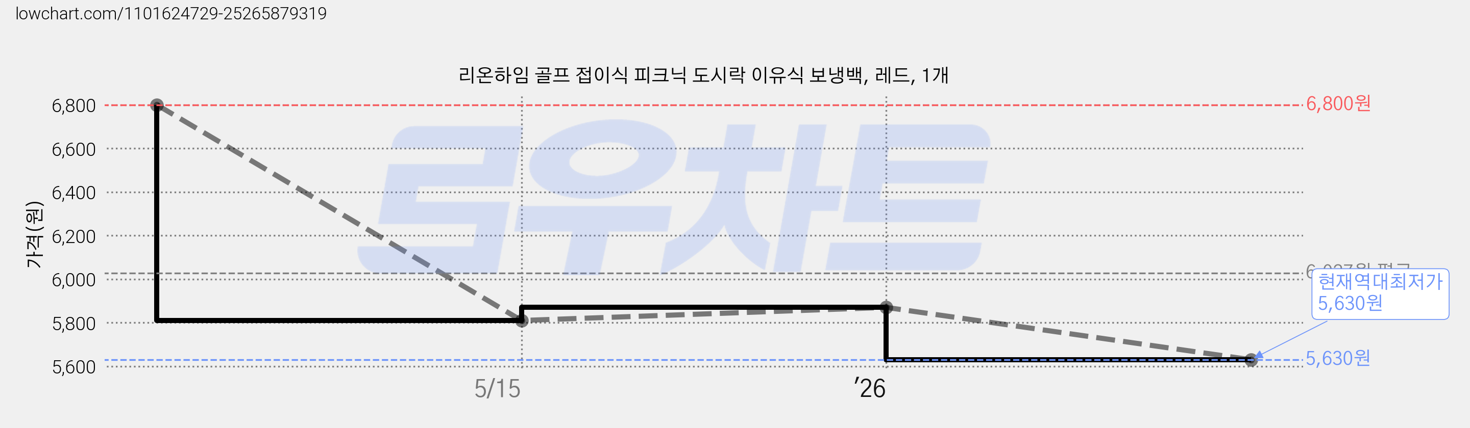 리온하임 골프 접이식 피크닉 도시락 이유식 보냉백, 레드, 1개 가격 변동 차트, 현재가 5,630원, 역대최저가
