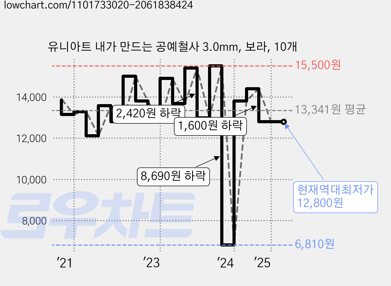유니아트 내가 만드는 공예철사 3.0mm, 보라, 10개 가격 변동 차트, 현재가 12,800원, 역대최저가
