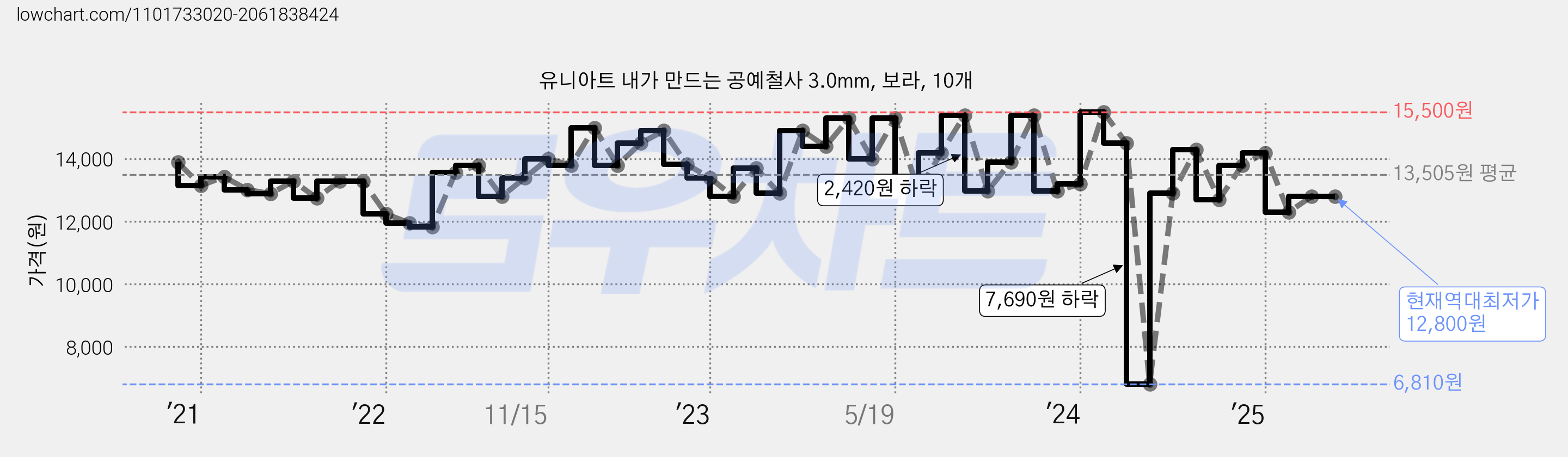 유니아트 내가 만드는 공예철사 3.0mm, 보라, 10개 가격 변동 차트, 현재가 12,800원, 역대최저가