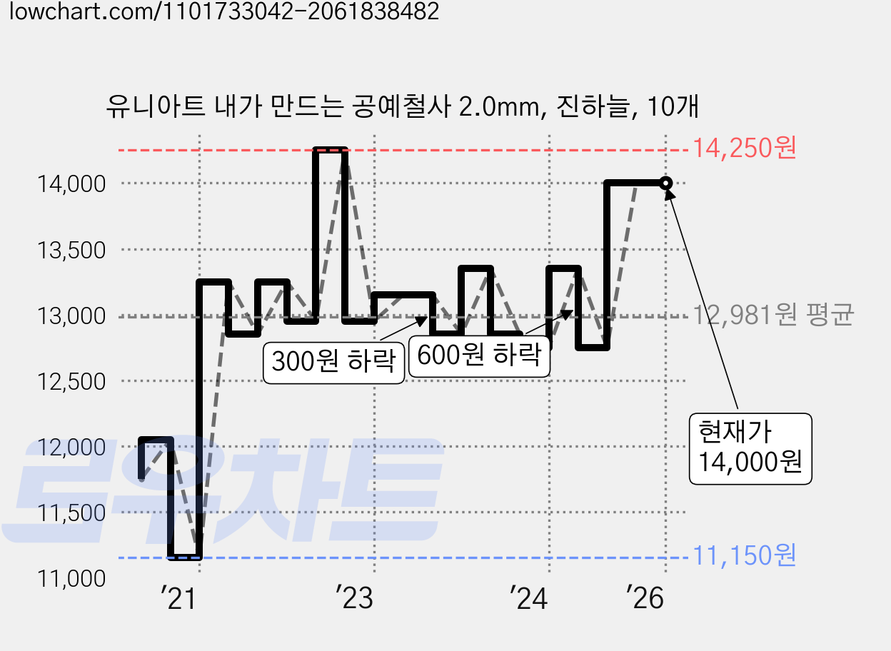 유니아트 내가 만드는 공예철사 2.0mm, 진하늘, 10개 가격 변동 차트, 현재가 14,000원, 역대최저가