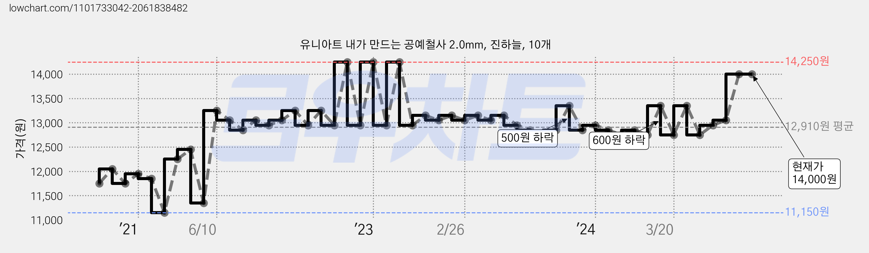 유니아트 내가 만드는 공예철사 2.0mm, 진하늘, 10개 가격 변동 차트, 현재가 14,000원, 역대최저가
