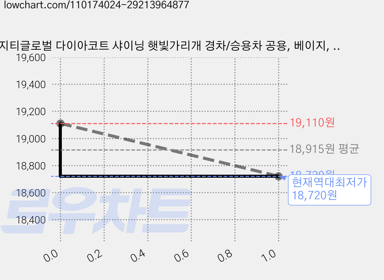 지티글로벌 다이아코트 샤이닝 햇빛가리개 경차/승용차 공용, 베이지, 2개 가격 변동 차트, 현재가 18,720원, 역대최저가