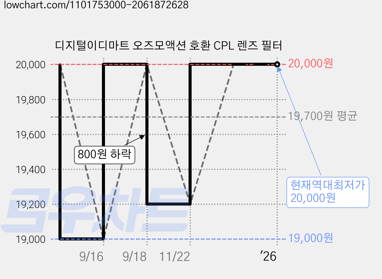 디지털이디마트 오즈모액션 호환 CPL 렌즈 필터 가격 변동 차트, 현재가 20,000원, 역대최저가