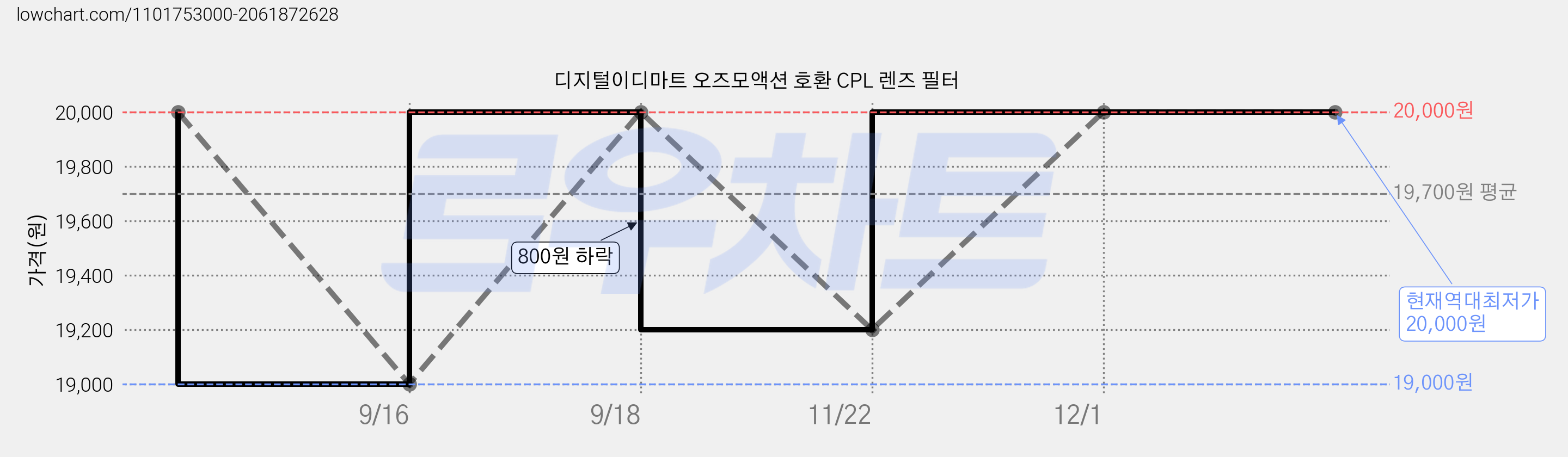 디지털이디마트 오즈모액션 호환 CPL 렌즈 필터 가격 변동 차트, 현재가 20,000원, 역대최저가