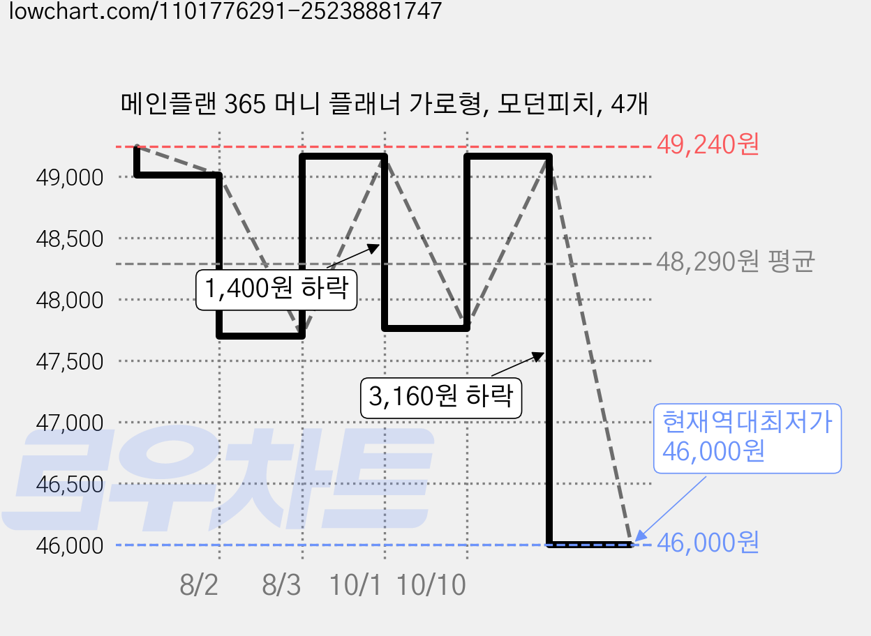 메인플랜 365 머니 플래너 가로형, 모던피치, 4개 가격 변동 차트, 현재가 46,000원, 역대최저가