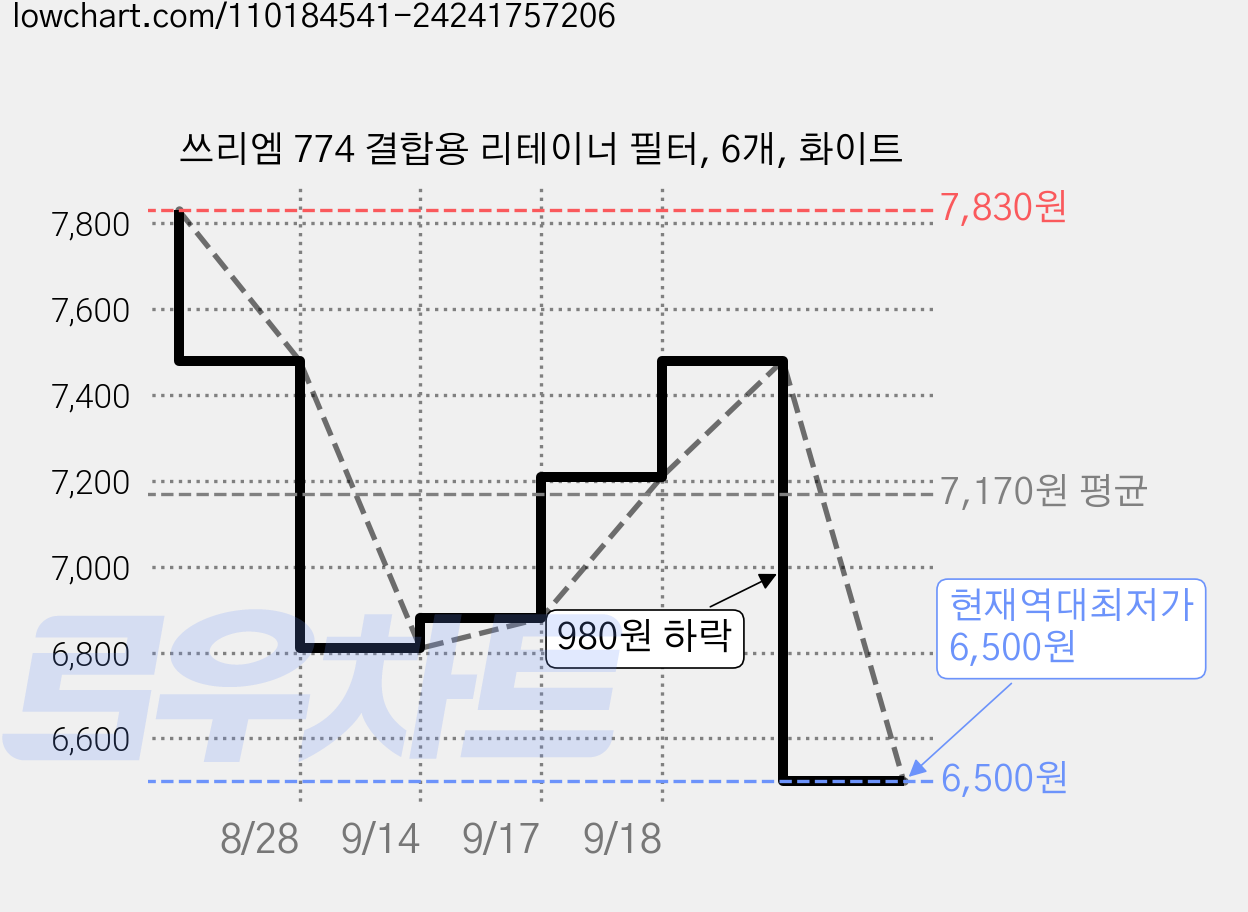 쓰리엠 774 결합용 리테이너 필터, 6개, 화이트 가격 변동 차트, 현재가 6,500원, 역대최저가