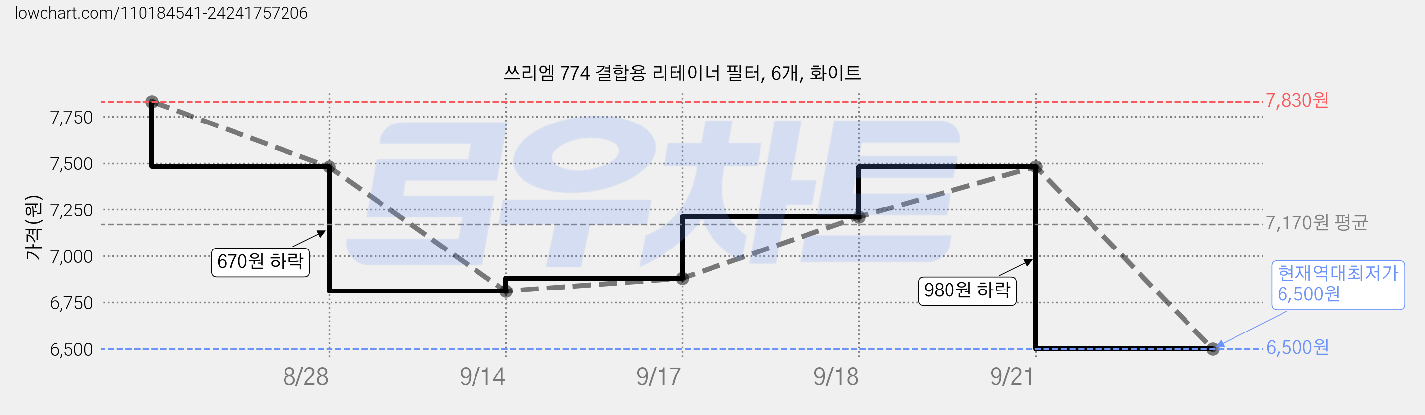 쓰리엠 774 결합용 리테이너 필터, 6개, 화이트 가격 변동 차트, 현재가 6,500원, 역대최저가