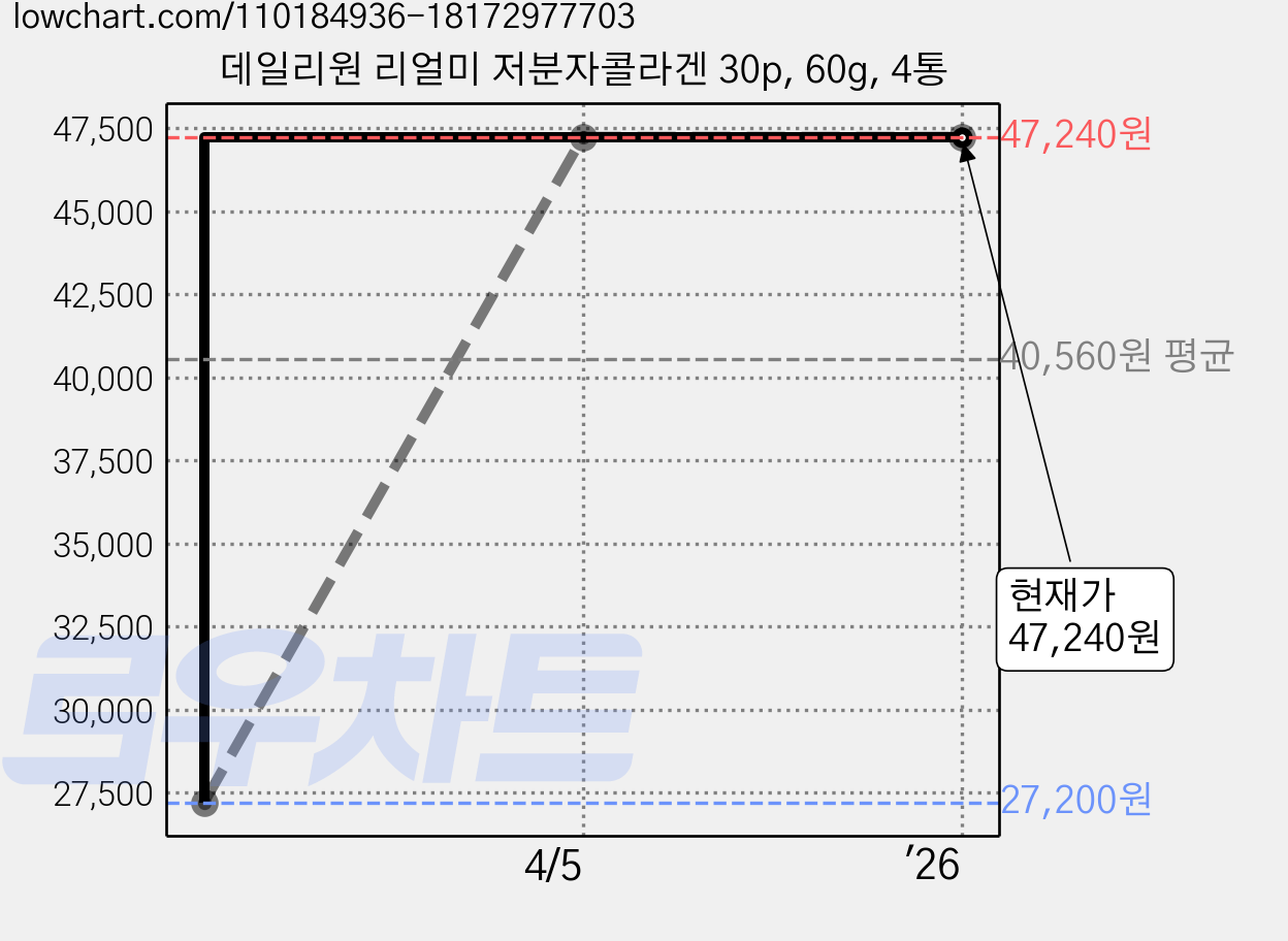 데일리원 리얼미 저분자콜라겐 30p, 60g, 4통 가격 변동 차트, 현재가 47,240원, 역대최저가