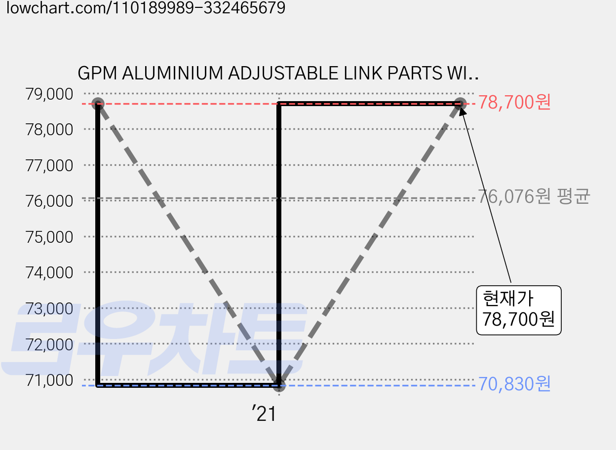 GPM ALUMINIUM ADJUSTABLE LINK PARTS WITH MOUNT FOR 295mm WHEELBASE 7p, R, 1세트 가격 변동 차트, 현재가 78,700원, 관측 최저가 70,830원
