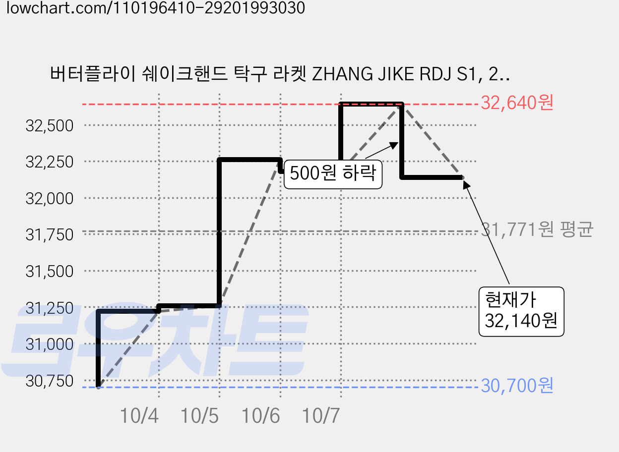 버터플라이 쉐이크핸드 탁구 라켓 ZHANG JIKE RDJ S1, 2개 가격 변동 차트, 현재가 32,140원, 관측 최저가 30,700원