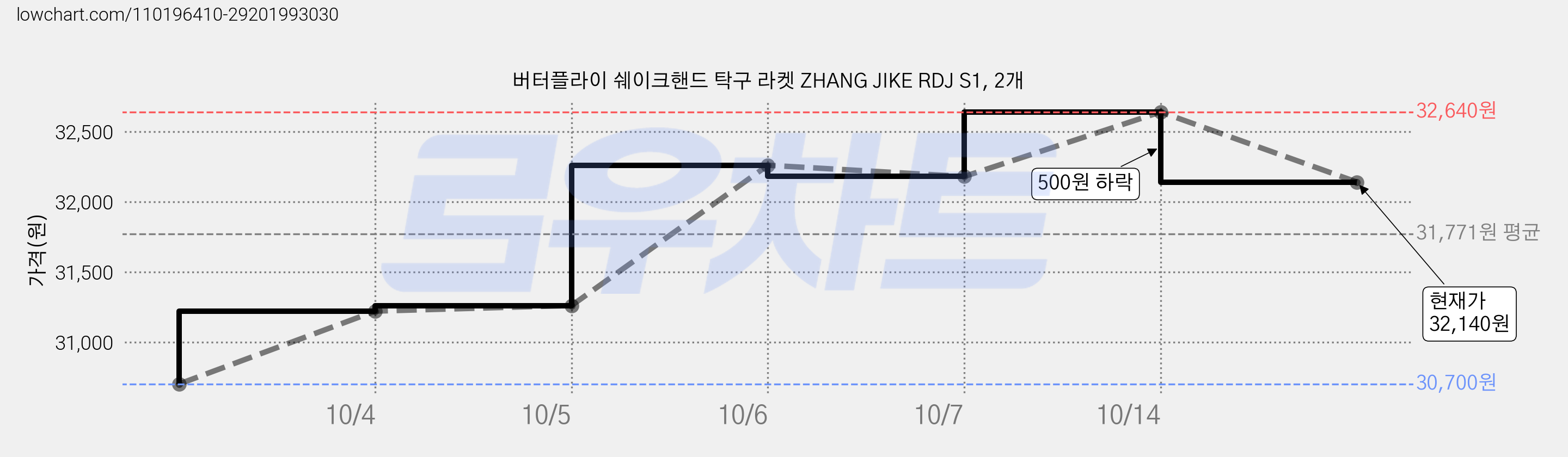 버터플라이 쉐이크핸드 탁구 라켓 ZHANG JIKE RDJ S1, 2개 가격 변동 차트, 현재가 32,140원, 관측 최저가 30,700원