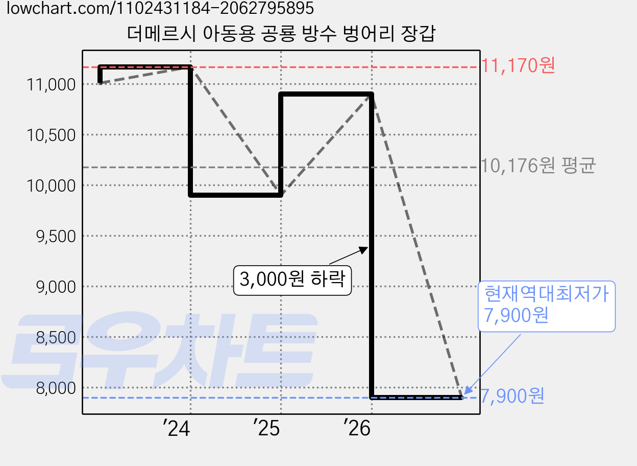 더메르시 아동용 공룡 방수 벙어리 장갑 가격 변동 차트, 현재가 7,900원, 역대최저가