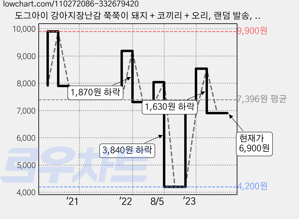 도그아이 강아지장난감 쭉쭉이 돼지 + 코끼리 + 오리, 랜덤 발송, 1세트 가격 변동 차트, 현재가 6,900원, 관측 최저가 3,990원