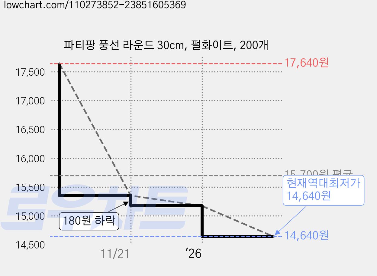 파티팡 풍선 라운드 30cm, 펄화이트, 200개 가격 변동 차트, 현재가 14,640원, 역대최저가