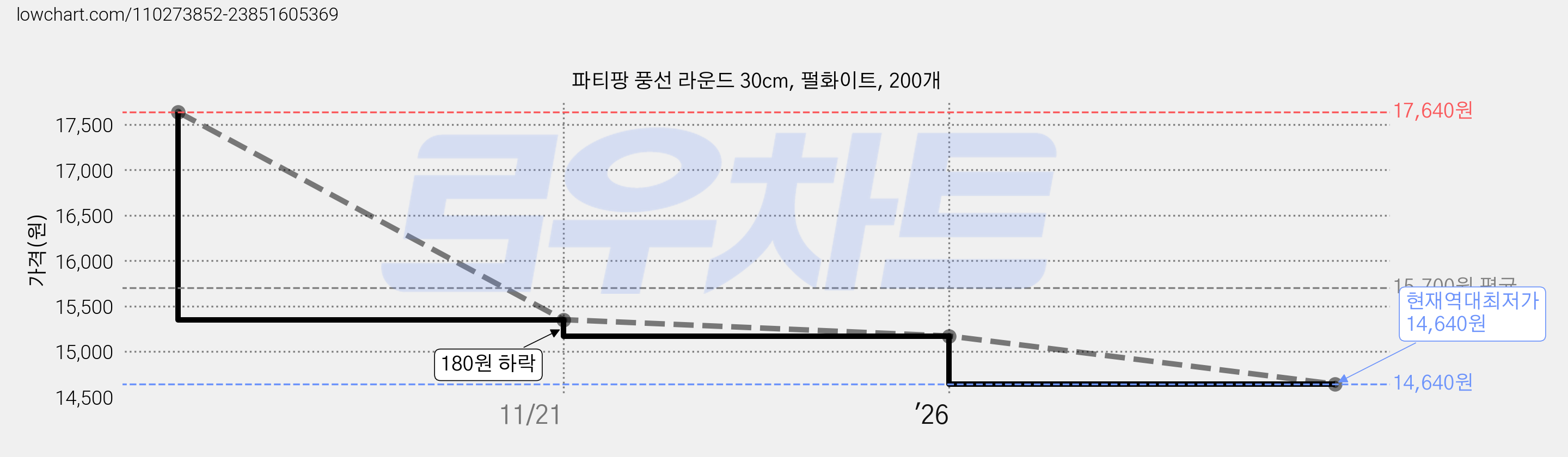 파티팡 풍선 라운드 30cm, 펄화이트, 200개 가격 변동 차트, 현재가 14,640원, 역대최저가