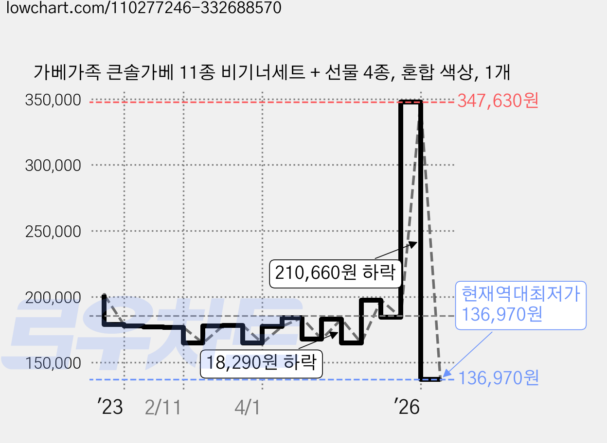 가베가족 큰솔가베 11종 비기너세트 + 선물 4종, 혼합 색상, 1개 가격 변동 차트, 현재가 136,970원, 역대최저가
