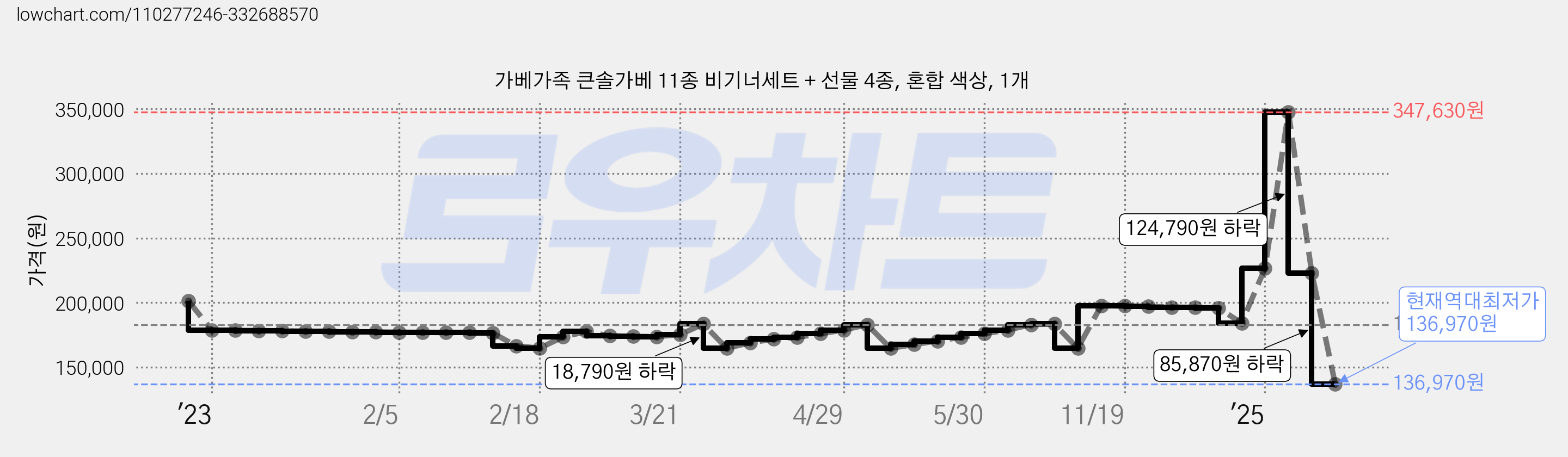 가베가족 큰솔가베 11종 비기너세트 + 선물 4종, 혼합 색상, 1개 가격 변동 차트, 현재가 136,970원, 역대최저가
