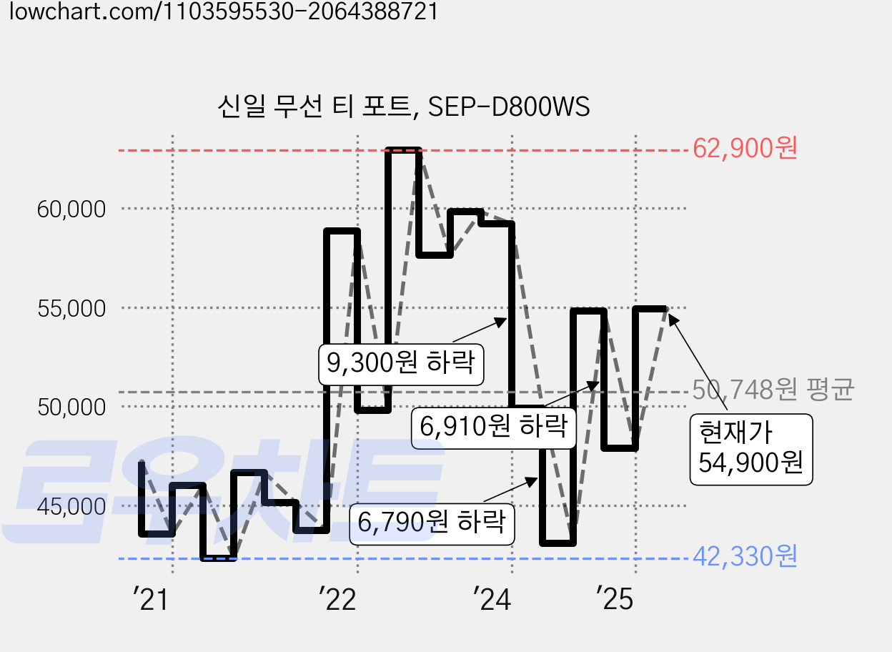 신일 무선 티 포트, SEP-D800WS 가격 변동 차트, 현재가 54,900원, 관측 최저가 35,380원