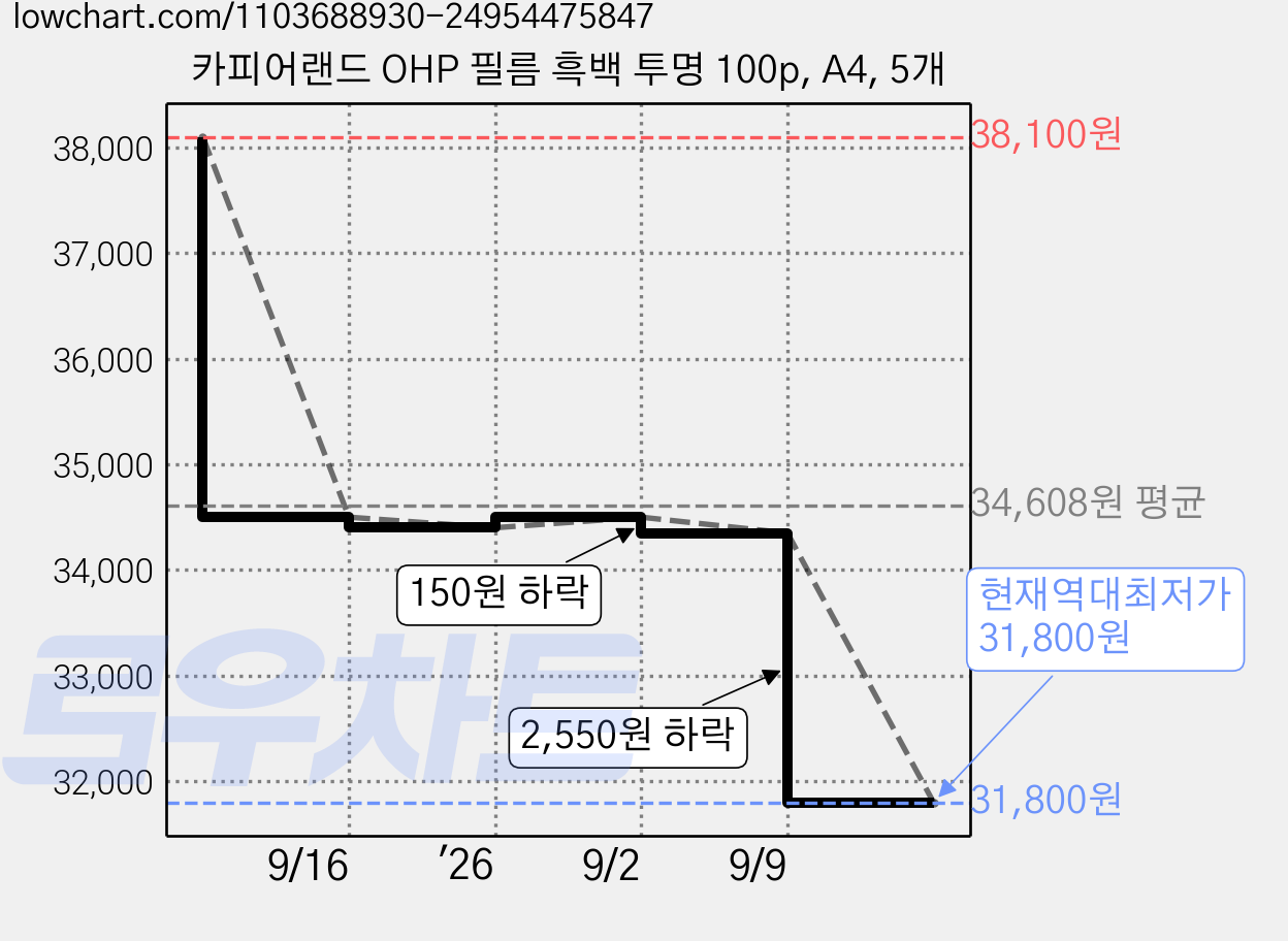 카피어랜드 OHP 필름 흑백 투명 100p, A4, 5개 가격 변동 차트, 현재가 31,800원, 역대최저가