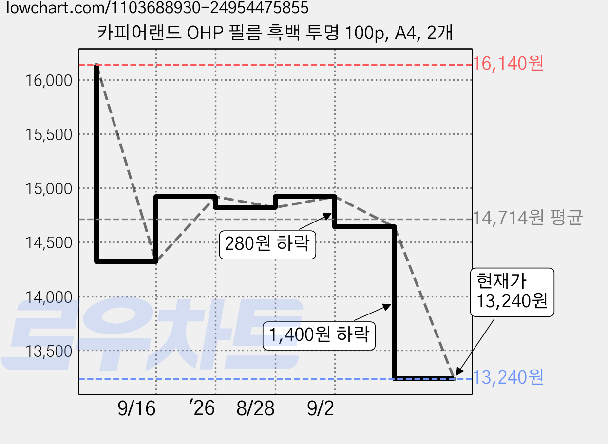 카피어랜드 OHP 필름 흑백 투명 100p, A4, 2개 가격 변동 차트, 현재가 13,240원, 관측 최저가 13,060원