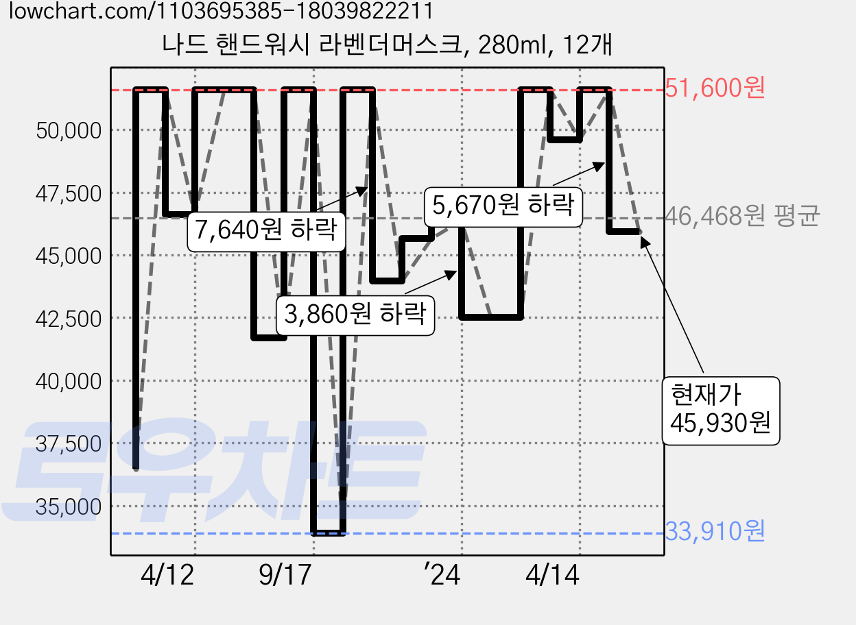 나드 핸드워시 라벤더머스크, 280ml, 12개 가격 변동 차트, 현재가 45,930원, 관측 최저가 33,910원