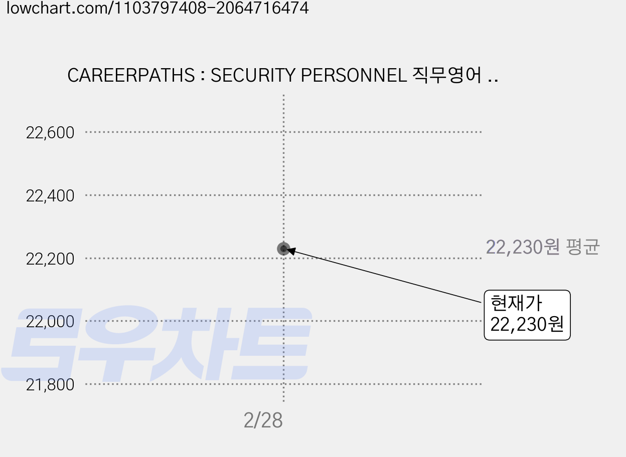 CAREERPATHS : SECURITY PERSONNEL 직무영어 경호 관련 계열, Express Publishing 가격 변동 차트, 현재가 22,230원