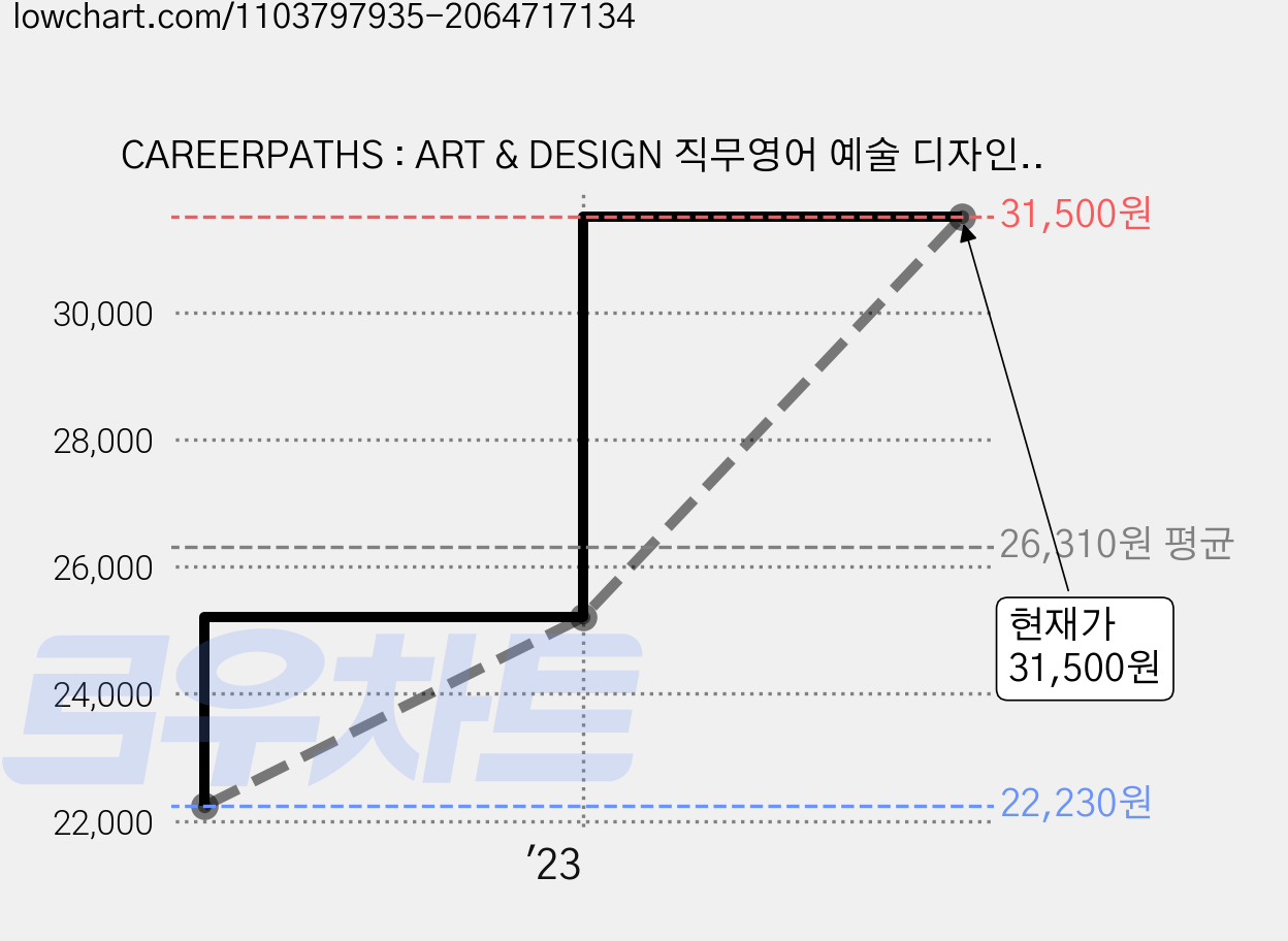 CAREERPATHS : ART & DESIGN 직무영어 예술 디자인 계열, Express Publishing 가격 변동 차트, 현재가 31,500원, 관측 최저가 22,230원