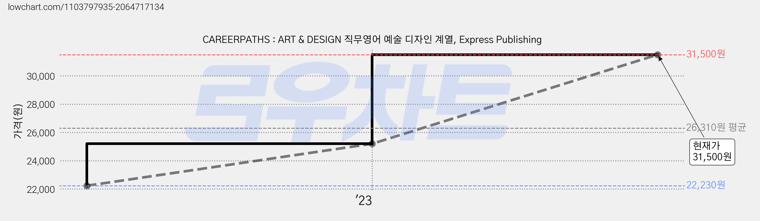 CAREERPATHS : ART & DESIGN 직무영어 예술 디자인 계열, Express Publishing 가격 변동 차트, 현재가 31,500원, 관측 최저가 22,230원