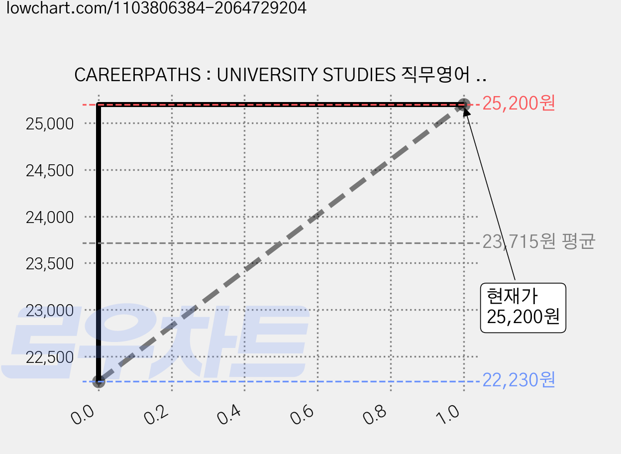 CAREERPATHS : UNIVERSITY STUDIES 직무영어 대학교 교내 생활영어, Express Publishing 가격 변동 차트, 현재가 25,200원, 역대최저가