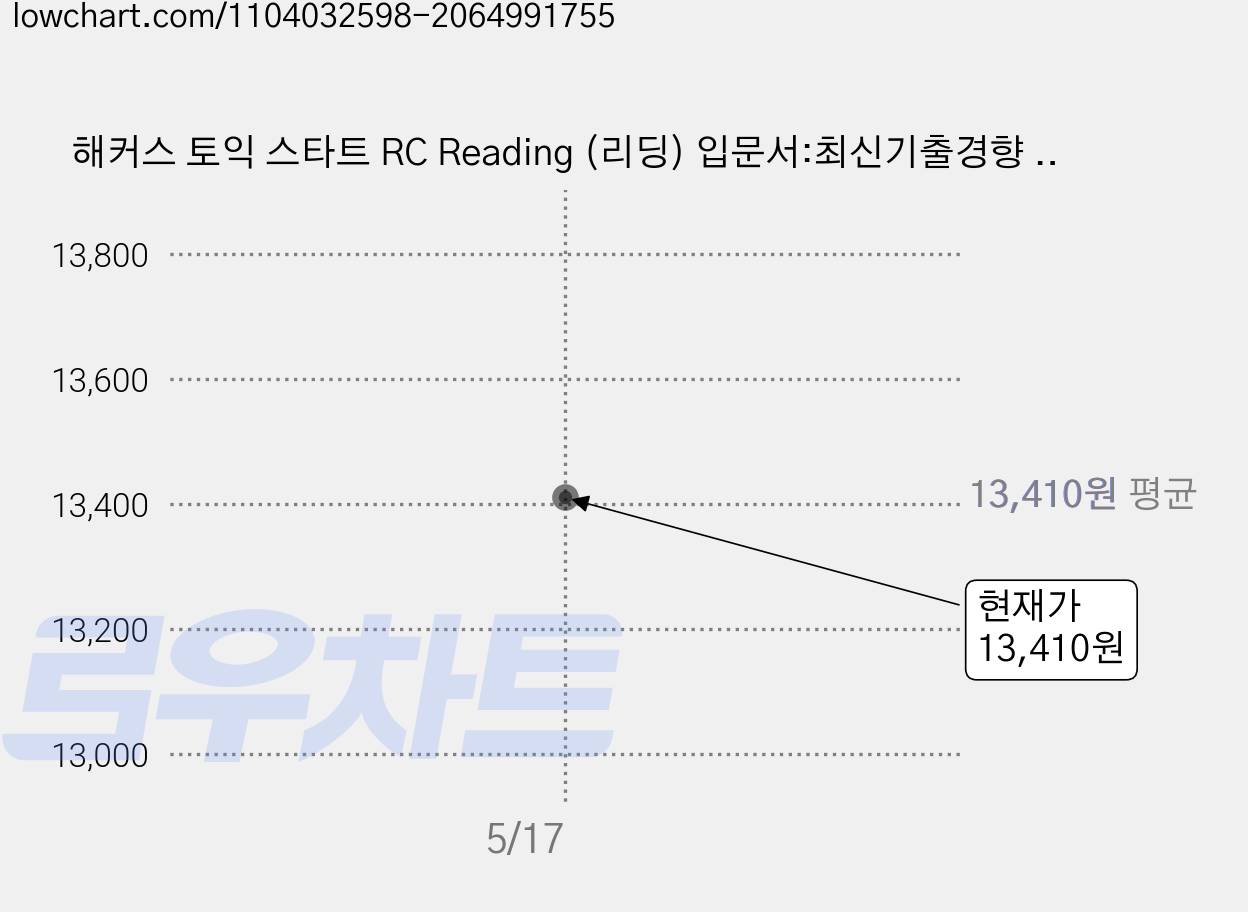 해커스 토익 스타트 RC Reading (리딩) 입문서:최신기출경향 반영 | 초보를 위한 토익 입문서 | 기초 문법ㆍ어휘ㆍ독해 4주 완성, 해커스어학연구소 가격 변동 차트, 현재가 13,410원
